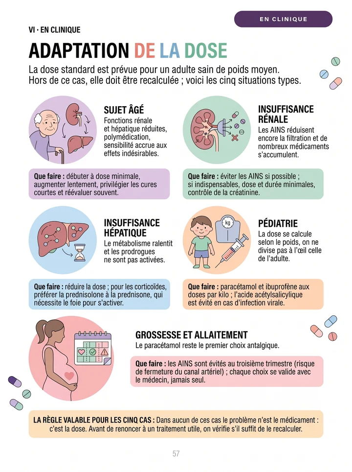 Page « Adaptation de la dose »